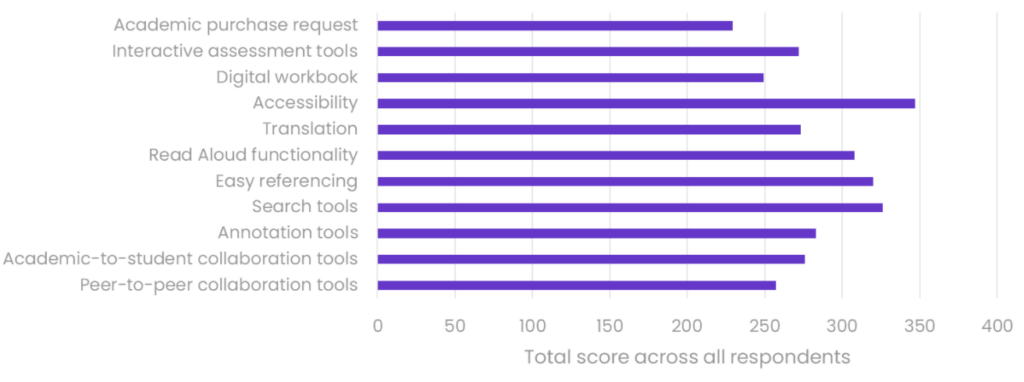 Total score across all respondents