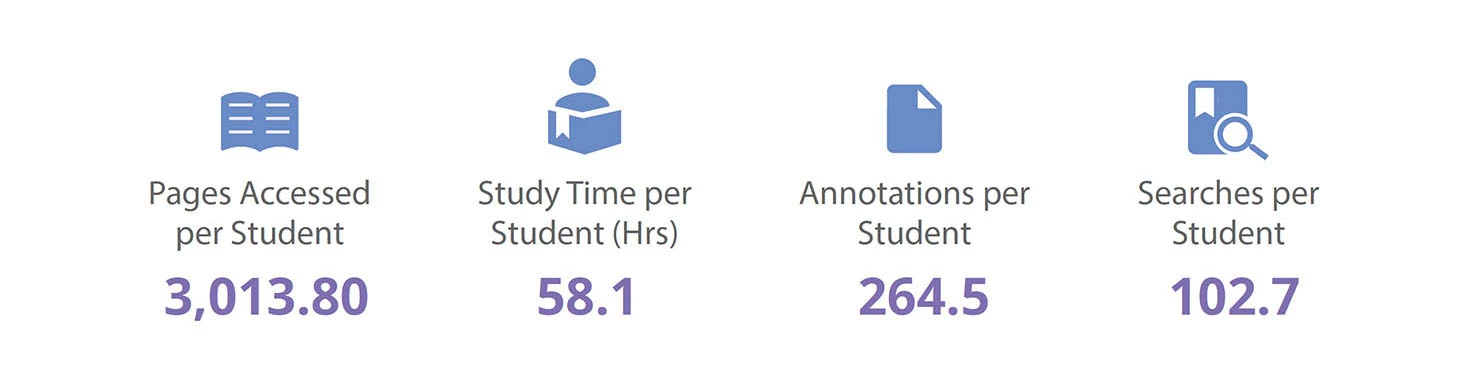 stats for usage - City University