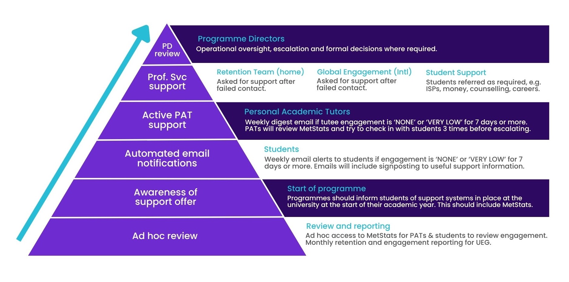 Pyramid diagram showing escalating student support based on low engagement. Levels from bottom to top: ad hoc review, awareness of support, automated emails, PAT support, professional services, and programme director review.