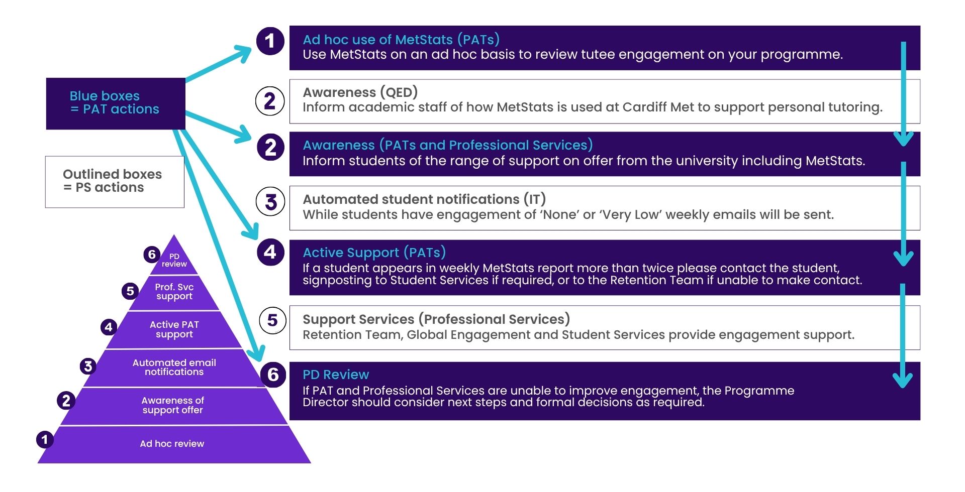 Pyramid diagram with numbered steps outlining escalating student support based on engagement. Blue boxes indicate PAT actions; outlined boxes indicate Professional Services. Steps include MetStats use, awareness, automated alerts, PAT support, service referrals, and Programme Director review. Arrows show progression through the stages.