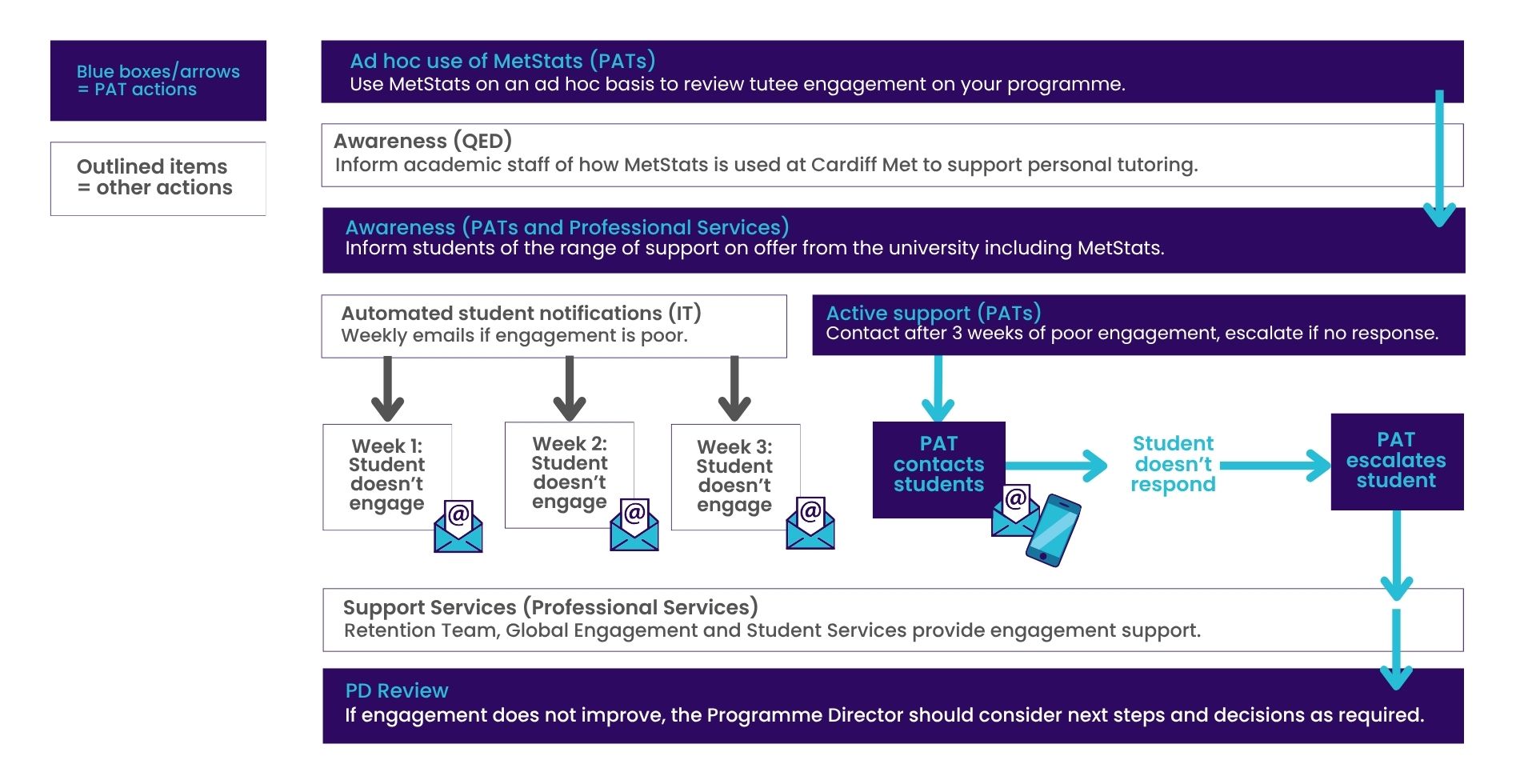 Flowchart showing student engagement monitoring using MetStats. If no engagement for 3 weeks, PAT contacts student. If no response, student is escalated to Support Services. If still unresolved, Programme Director reviews. Blue boxes/arrows indicate PAT actions; outlined boxes show other actions.