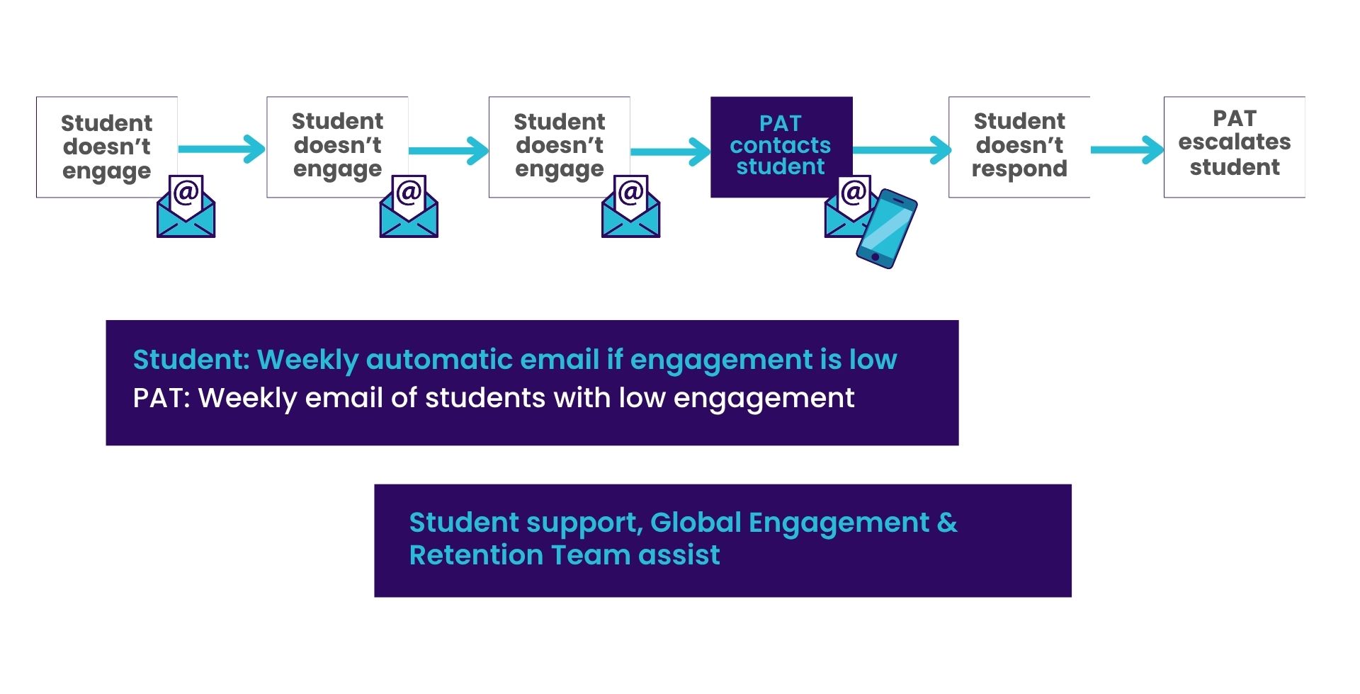 The process the stream platform takes to notify and escalate low engagement to support students to re-engage.
